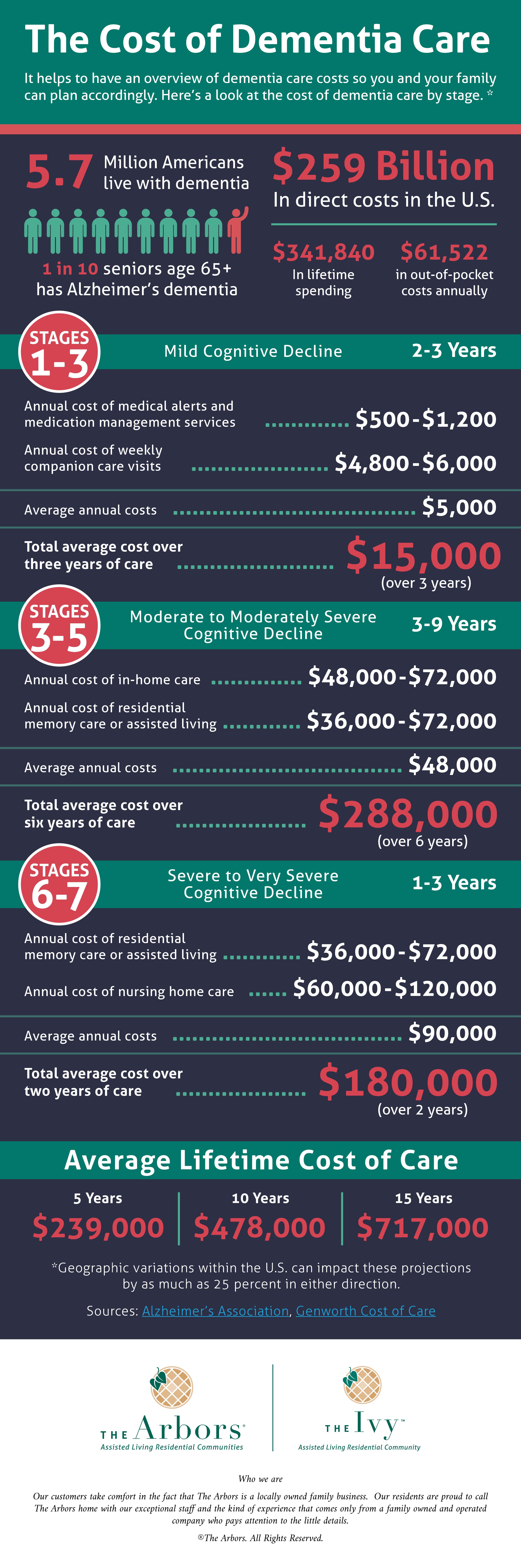 Infographic: The Cost of Dementia Care