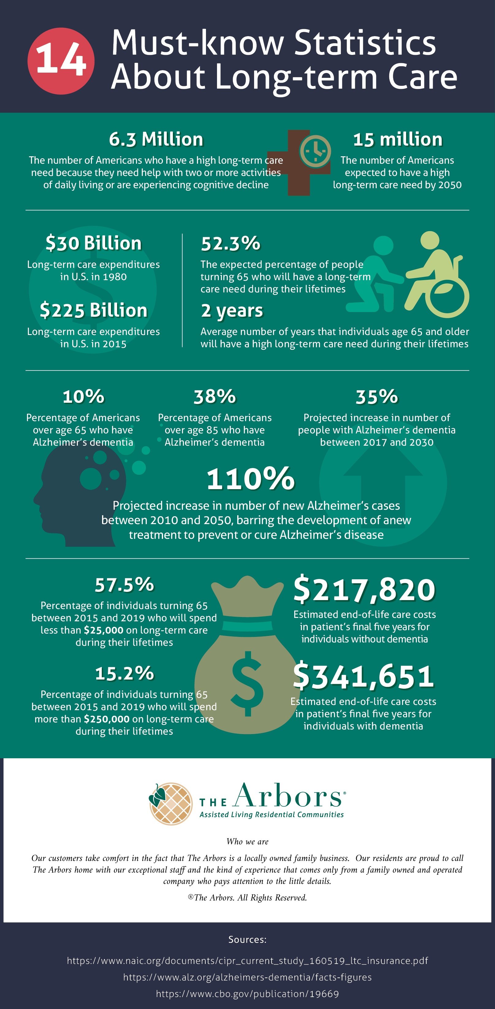 Arbors-Infographic-14 Must Know Stats About Long Term Care v1
