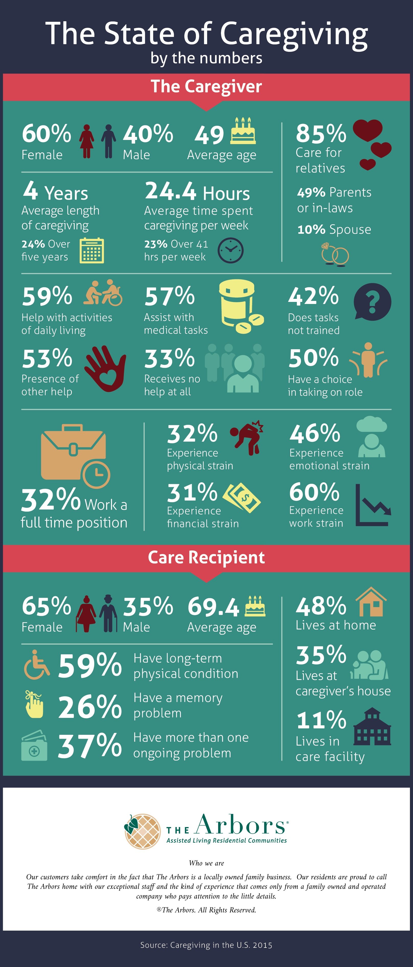 Infographic – The State of Caregiving by the Numbers