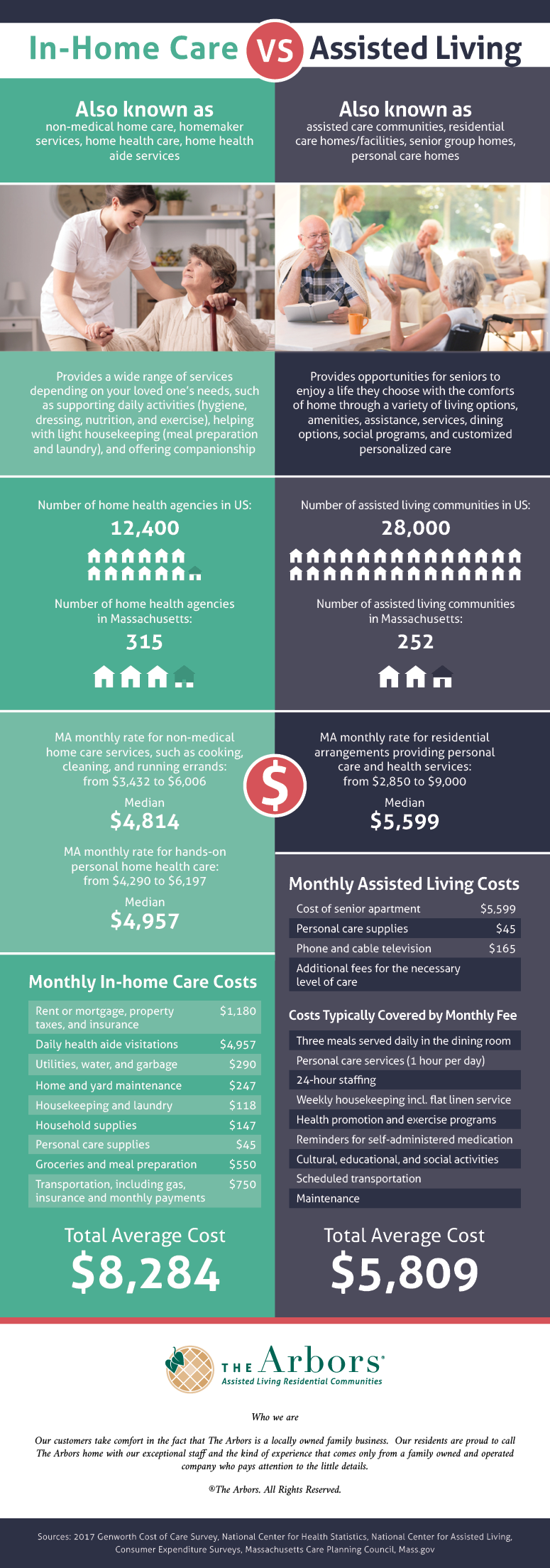 Infographic Comparing In Home Care And Assisted Living Costs The Arbors