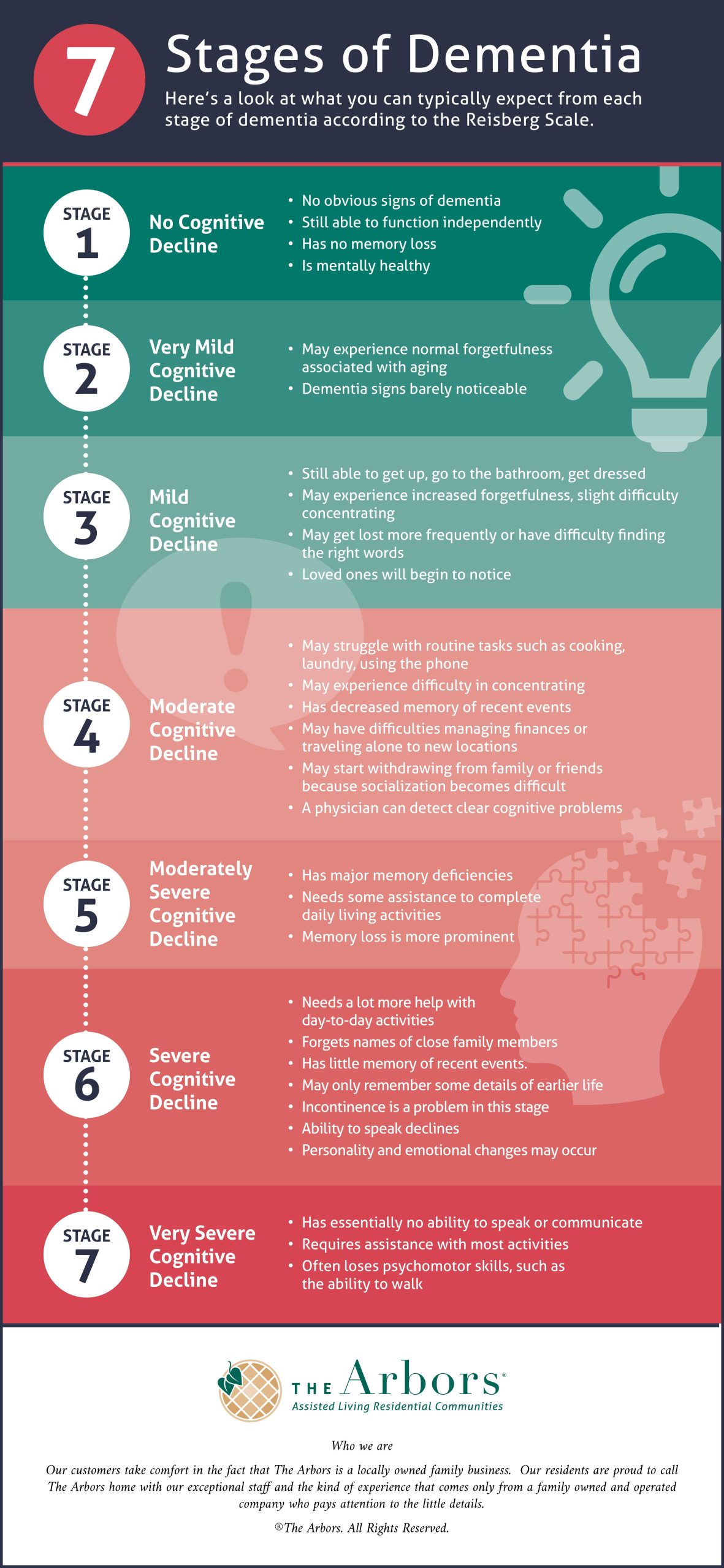 stages of dementia chart dementia stages chart what are the stages of dementia 