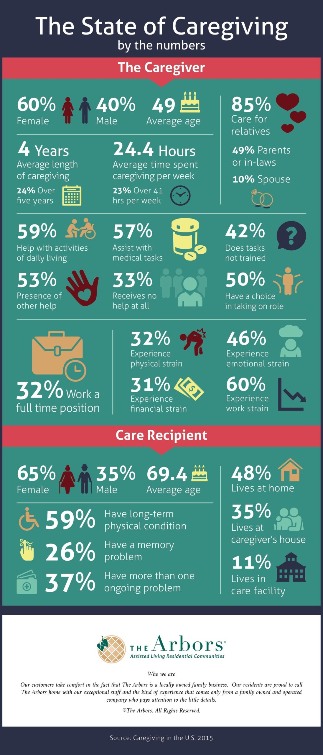 Infographic – The State of Caregiving by the Numbers